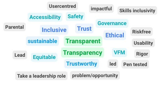 A word cloud containing terms related to trust, transparency, and inclusivity in governance and leadership. Words like “Transparent,” “Trust,” “Ethical,” “Inclusive,” and “Equitable” appear in various colors and sizes, emphasizing their importance. Additional terms include “Safety,” “Riskfree,” “Usability,” and “Leadership.” Credit: Mark Thompson