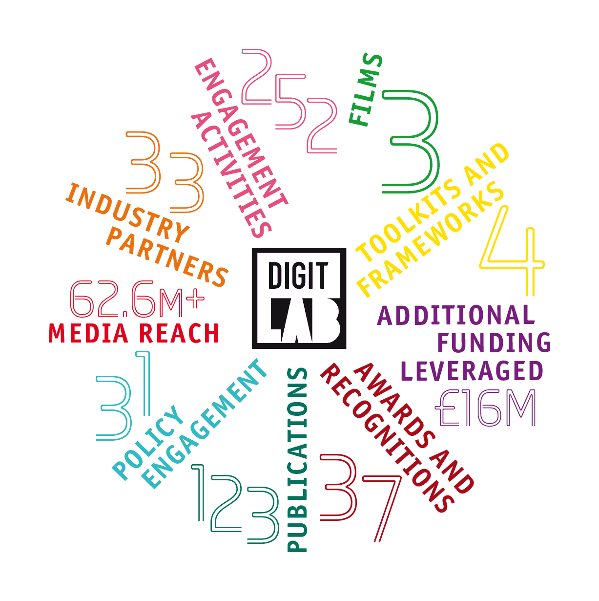 DIGIT Lab impact infographic in pinwheel design: 252 engagement activities, 3 films, 4 toolkits and frameworks, £16M additional funding leveraged, 37 awards and recognitions, 123 publications, 31 policy engagements, 62.6M+ media reach, 33 industry partners. DIGIT Lab logo at centre. Illustration by Jane Chipchase.