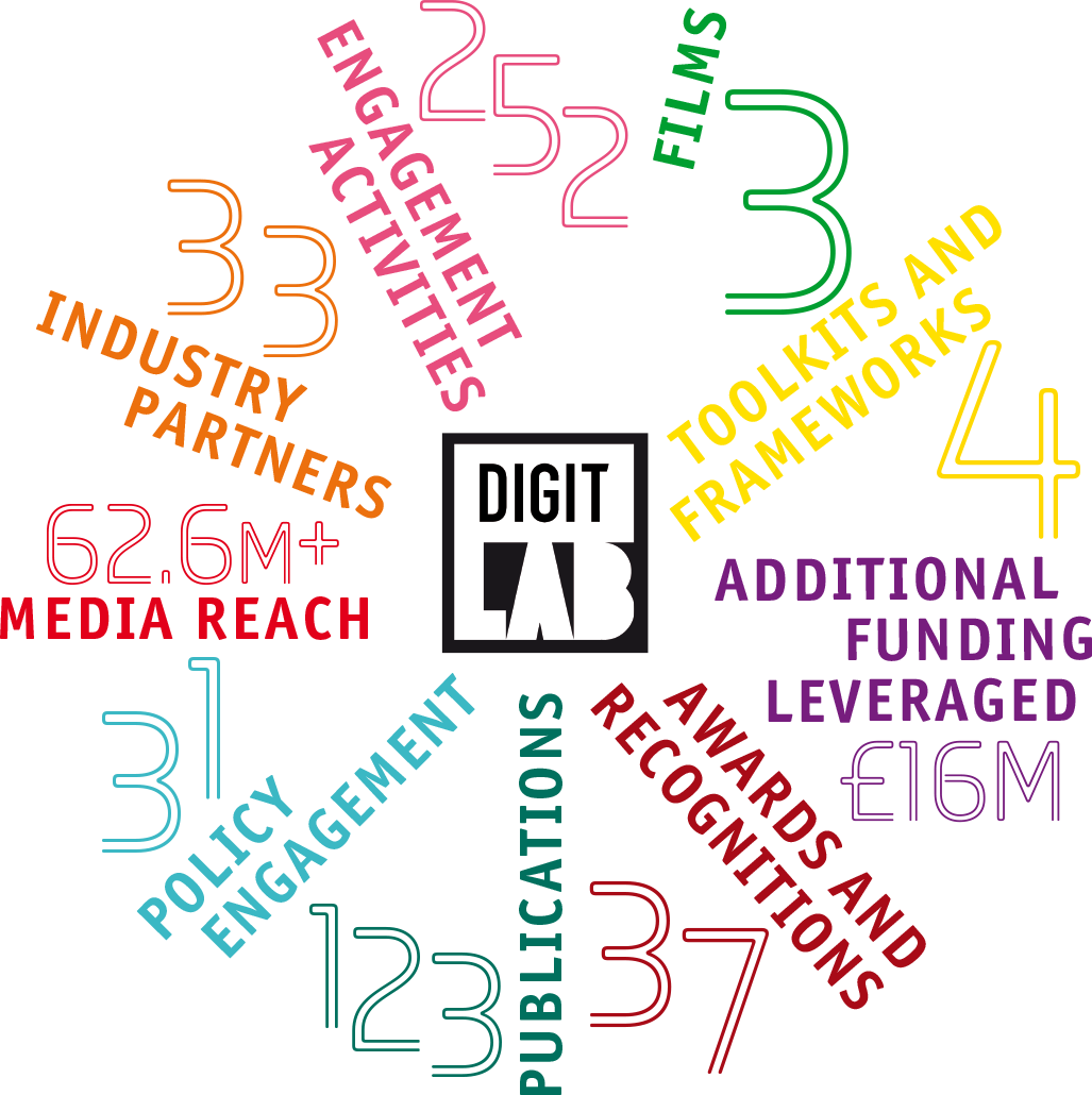 DIGIT Lab impact infographic in pinwheel design: 252 engagement activities, 3 films, 4 toolkits and frameworks, £16M additional funding leveraged, 37 awards and recognitions, 123 publications, 31 policy engagements, 62.6M+ media reach, 33 industry partners. DIGIT Lab logo at centre. Illustration by Jane Chipchase.